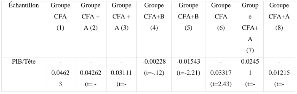 Tableau I: Statistiques économiques des pays du Franc CFA et des groupes A et B (PIB/Tête en dollars US    constant  (1995))