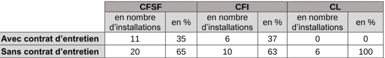 Tableau 6 : Répartition des contrats d’entretien dans les 3 grandes familles de dispositifs 