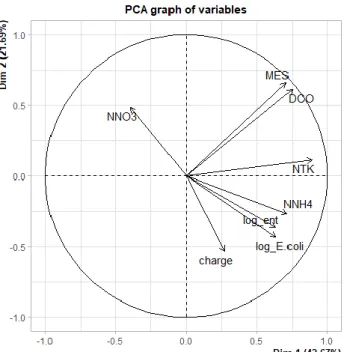 Figure 11 : ACP correspondant aux différents paramètres du jeu de données bactériologiques 