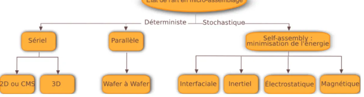 Figure 1.9 – État de l’art des différents processus de micro-assemblage.