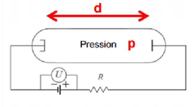 Fig. 1 : Schéma d’une décharge CC. 