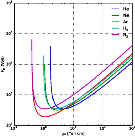 Fig. 5 : Tension de claquage (V B ) selon le produit pression-distance (pd) pour l’Hélium  (He), le Néon (Ne), l’Argon (Ar), le Dihydrogène (H 2 ) et le Diazote (N 2 ) [12]