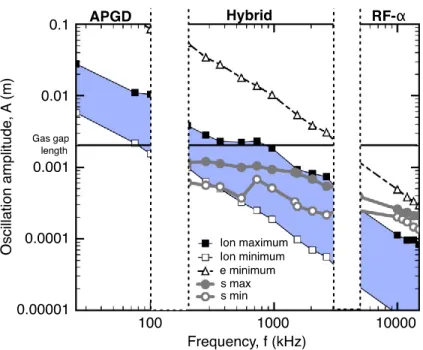 Fig. 10 : Valeurs minimales et maximales de l’amplitude d’oscillation des électrons et des ions  He 2 +  en fonction de la fréquence dans des décharges rf capacitive dans l’hélium