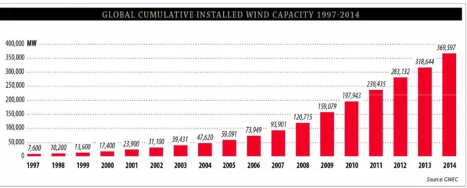 Fig 1.2  Capacité éolienne cumulée dans le monde entier 