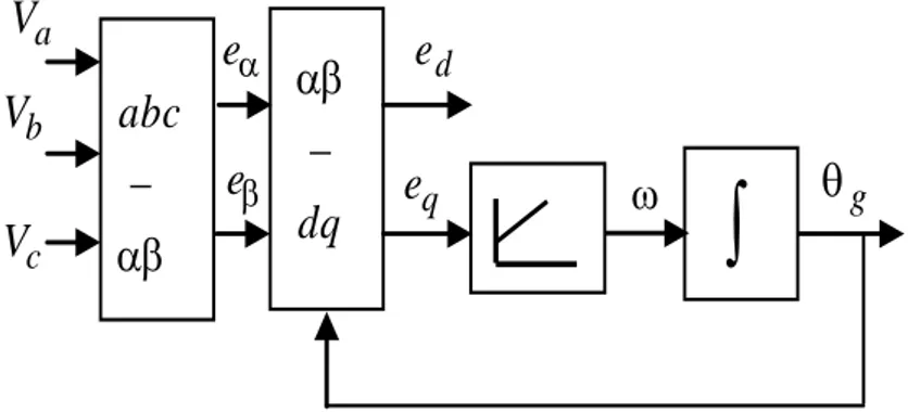 Fig. III-2 : Structure classique d'une PLL triphasée. 