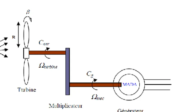 Fig. III-6 : Schéma d’une turbine éolienne  