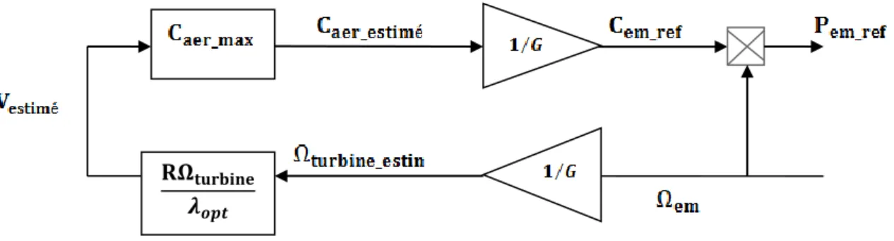 Fig. III-10: Schéma bloc de la maximisation de la puissance extraite sans asservissement  de la vitesse 
