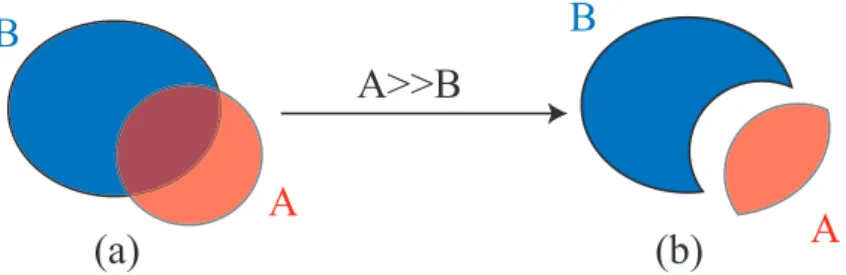 Figure 4.1: Operator &gt;‌&gt; (put in). (a) A and B before the action of the operator ; (b) A and B after the action of the operator.