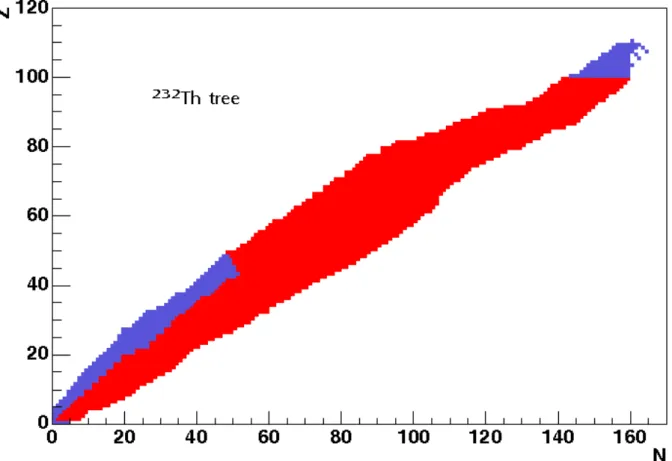 Figure 6.1: The chart of nuclides used in MURE containing 3834 Nuclei. Nuclei colored in red are those present in the Nuclear Tree of 232 Th