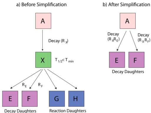 Figure 6.3: Tree simplification if nucleus X is produced via radioactive decay