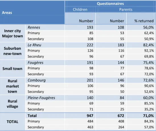 Table 1 Children’s and parents’ questionnaires per area and school types 