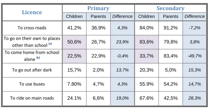Table 2  The Six Licences: Comparison of Children and Parents' Responses 