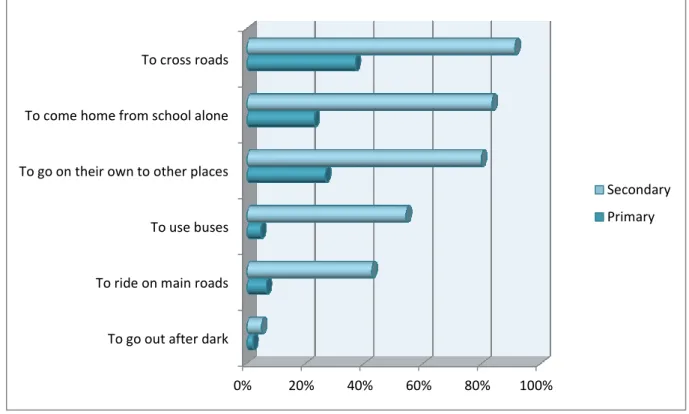 Figure 2  Progression of the Six Licences from Primary to Secondary School:  