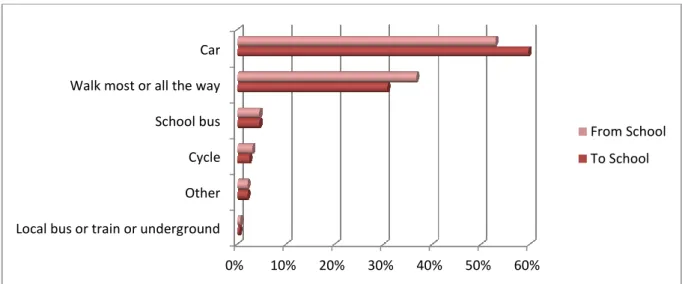 Figure 4  Children’s Modes of Transport to and from Primary School 