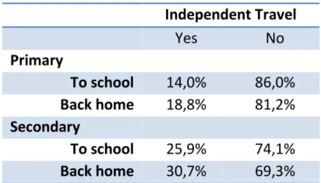 Table xx  Independent travel to and from school  Independent Travel  Yes  No  Primary  To school  14,0%  86,0%  Back home  18,8%  81,2%  Secondary  To school  25,9%  74,1%  Back home  30,7%  69,3% 