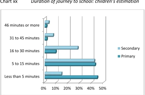 Table xx  Distances from home to school estimated by parents (percentage of  responders) 