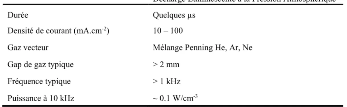 Tableau I.  Ordres de grandeur caractéristiques d’une décharge luminescente  à la pression atmosphérique
