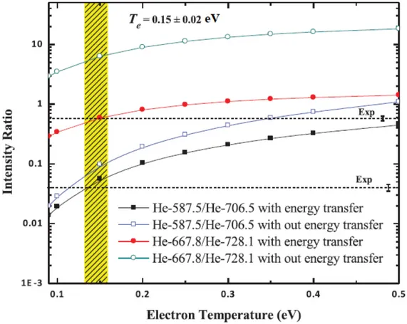 Figure 1.8.  Influence de la température des électrons sur les rapports d’intensité  des états triplets (587.5 nm sur 706.5 nm) et des états singulets (667.8 nm sur  728 nm) obtenus par le modèle CR