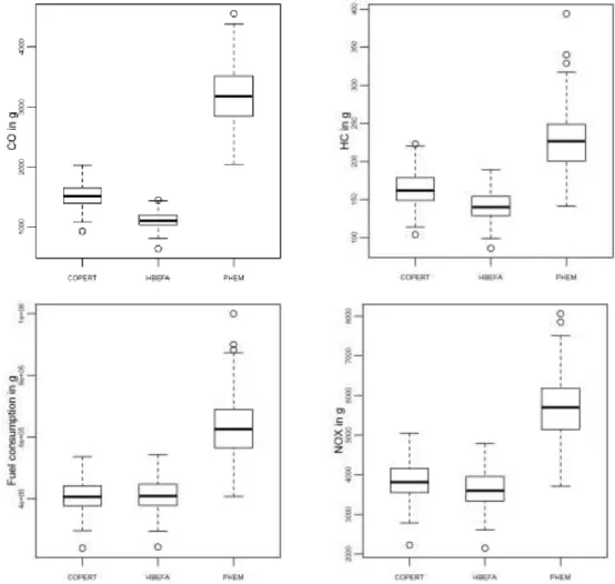 Figure 1: boxplot of the environmental parameters calculated with the different emission  modellings for all the scenarios for the 4 periods of 15 min aggregated at the network scale 