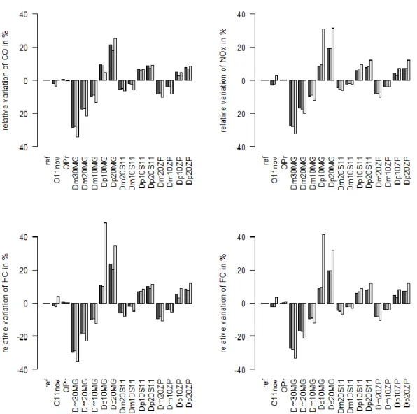 Figure 2: relative variation of the environmental parameters calculated for each scenario to the  reference scenario