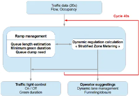 Figure 2    - Principle of the algorithm 