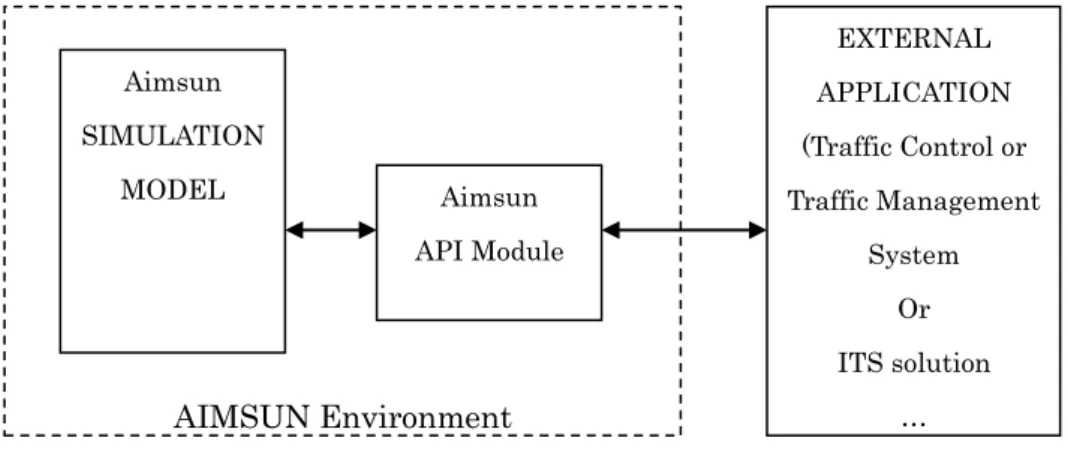 Figure 3 – AIMSUN API Module principle 