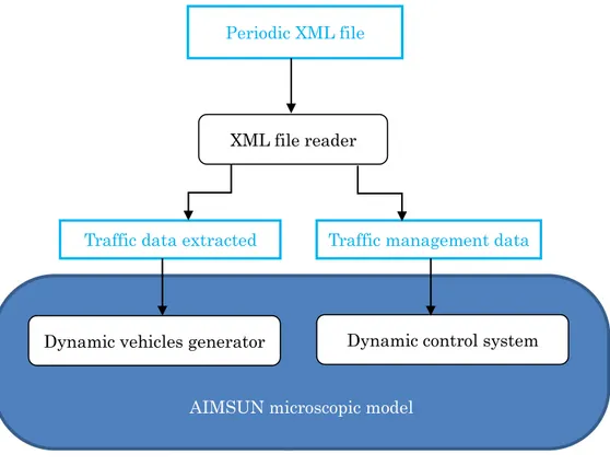 Figure 5    - Development architecture AIMSUN microscopic model
