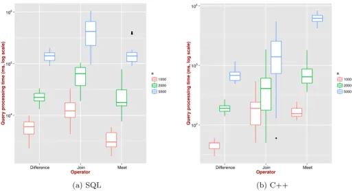 Figure 2: Processing time for n = 1 000, 2 000, 5 000 (from left to right for main operators −, d , e ).