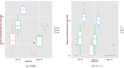 Figure 3: Processing time for n = 1 000, 2 000, 5 000 (from left to right for optimized version of operators −, d (C++ only) and e ).