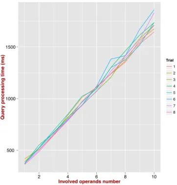 Figure 4: SQL query processing time for increasing sequence of combination of (windowed) e operations with n = 5 000