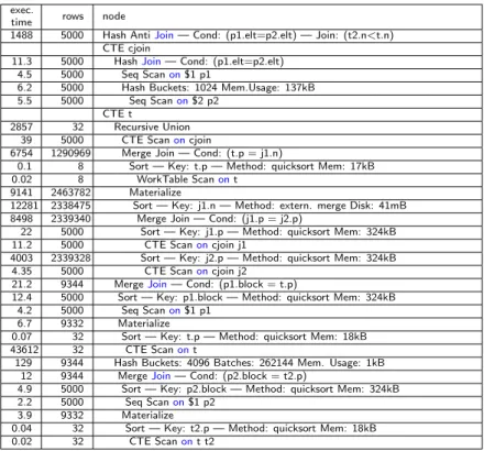 Table 6: Query plan for join operation