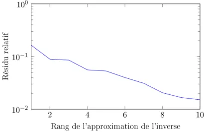 Figure III.2  Erreur relative kI−P kIk r Ak en fonction du rang r de l'approximation de l'inverse pour le problème de Poisson.