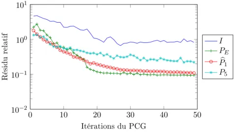 Figure III.8  Résidu relatif en fonction du nombre d'itérations du PCG pour diérents types de préconditionneurs pour un problème avec une grande variabilité pour le problème de l'équation de la chaleur