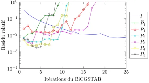 Figure III.14  Résidu relatif en fonction du nombre d'itérations pour le solveur BiCGSTAB pour diérents préconditionneurs