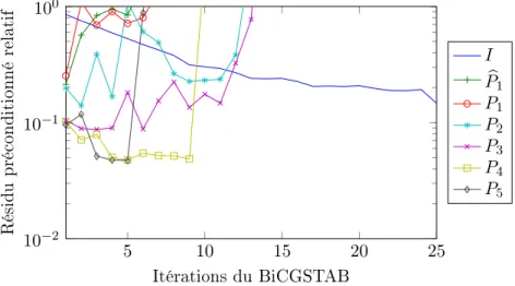 Figure III.16  Résidu préconditionné relatif (avec P 5 ) en fonction du nombre d'itérations pour le solveur BiCGSTAB pour diérents préconditionneurs.