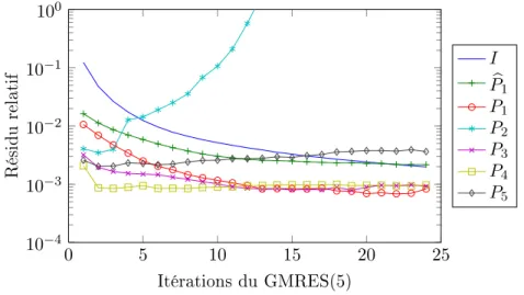 Figure III.17  Résidu relatif en fonction du nombre d'itérations pour le solveur GMRES(5) pour diérents préconditionneurs.