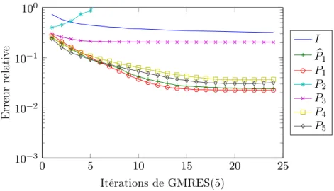 Figure III.18  Résidu relatif en fonction du nombre d'itérations pour le solveur GMRES(5) pour diérents préconditionneurs