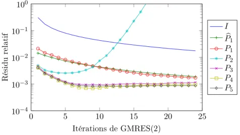 Figure III.22  Résidu relatif en fonction du nombre d'itérations pour le solveur GMRES(2) pour un maillage rané et diérents préconditionneurs.