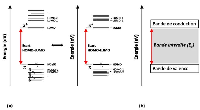 Figure 0-1 Représentation classique simplifiée des niveaux énergétiques des orbitales  frontières d’une molécule conjuguée (a), ou dans un polymère conjugué (b) (inspiré de  4 )