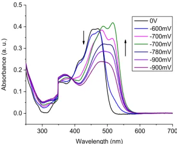 Figure S1-18 Change in absorption spectra of 1D with applied negative potential measured  in anhydrous and degassed dichloromethane with 0.1 M TBAPF 6  at 100 mV/s