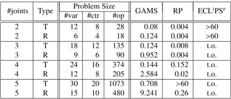 Table 3.1 – Temps de résolution (secondes)
