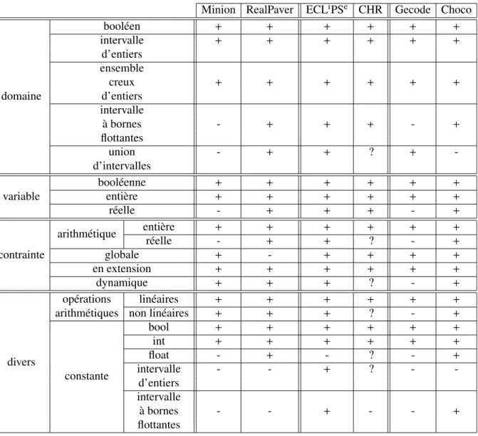 Table 4.1 – Récapitulatif des capacités de modélisation des solveurs comparés.