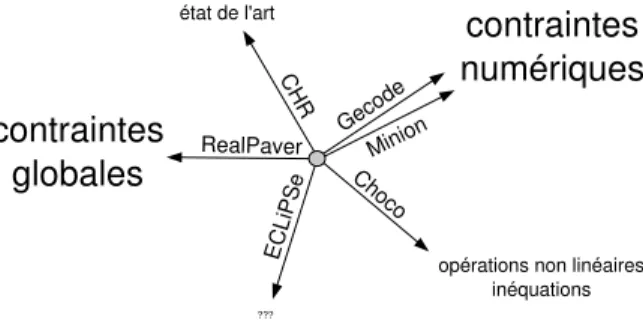 Figure 4.1 – Schéma de synthèse, la taille de la police utilisée est proportionnelle à la quantité estimée de travail à fournir pour compléter l’outil en question : Choco, CHR et ECL i PS e sont déjà assez bien dotés, RealPaver, Minion et Gecode sont quant