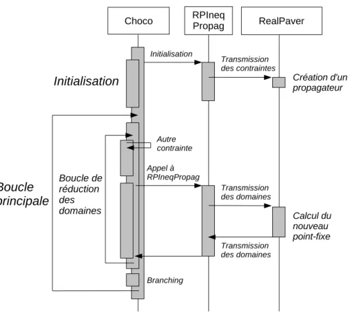 Figure 4.2 – Principe de la collaboration.
