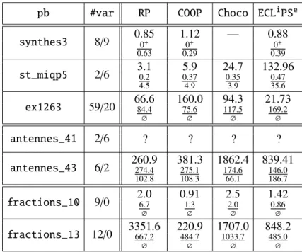 Table 4.2 – Temps de résolution en secondes (première ligne) et nombre de branchement sur entier/réel en milliers (deuxième ligne).