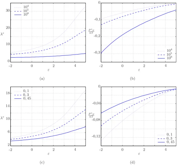 Figure 2.15 – Influence des paramètres matériau C 0 et χ sur le comportement en gonfle- gonfle-ment uniaxial : (a) et (b) influence du module de cisaillegonfle-ment à l’état sec C 0 (avec χ = 0, 1 fixé) ; (c) et (d) influence du paramètre d’interaction χ (
