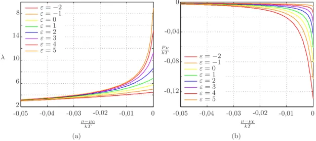 Figure 2.14 – Influence du paramètre ε sur le comportement en gonflement uniaxial.