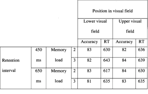 Table 1.  Mean accuracy  (%)  and mean response time (ms) for each target  position (upper vs