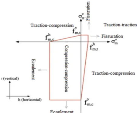 Fig. I. 3. 14 : Le modèle orthotrope adopté pour la maçonnerie par Baloevic et al. [114].