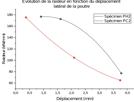 Fig. II. 5. 3 : L'évolution de la raideur en fonction du déplacement horizontal de la poutre.